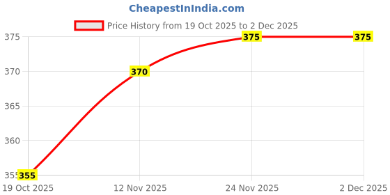 firstcry.com Pine Kids Cotton Knit Panties With Unicorn Print Pack Of 3 - Light Blue & Navy Blue pine kids Price History Graph from 19 Oct 2025 to 1 Dec 2025