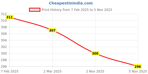 firstcry.com Pine Kids Cotton Knit Silvadur Antimicrobial Footed Tights Polka Dots Design - Dark Pink pine kids Price History Graph from 7 Feb 2025 to 2 Nov 2025
