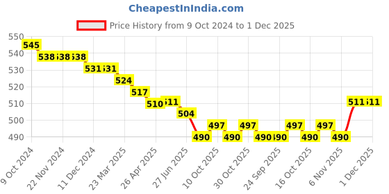 firstcry.com Pine Kids Cotton Knit Singlet Sleeves Slip With Heart Print Pack of 3 (Colour May Vary) pine kids Price History Graph from 9 Oct 2024 to 1 Dec 2025