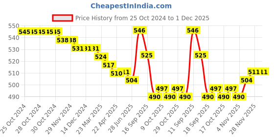 firstcry.com Pine Kids Cotton Knit Singlet Sleeves Slip With Heart Print Pack of 3 (Colour May Vary) pine kids Price History Graph from 25 Oct 2024 to 30 Nov 2025