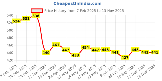 firstcry.com Pine Kids Cotton Knit Singlet Sleeves Slips with Hearts Print Pack of 3 (Color May Vary) pine kids Price History Graph from 7 Feb 2025 to 12 Nov 2025