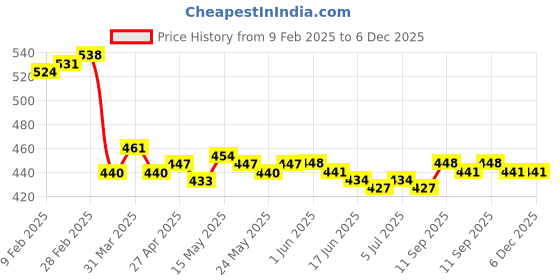 firstcry.com Pine Kids Cotton Knit Singlet Sleeves Slips with Hearts Print Pack of 3 (Color May Vary) pine kids Price History Graph from 9 Feb 2025 to 5 Dec 2025