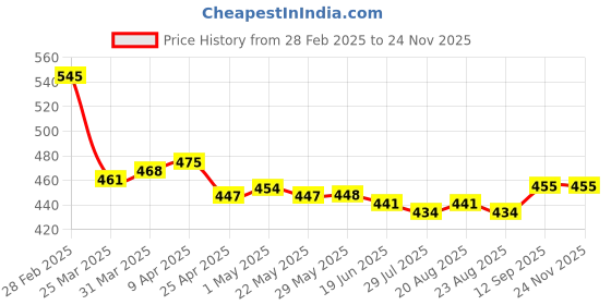 firstcry.com Pine Kids Cotton Knit Singlet Slips with Floral Print Pack Of 3 - Color May Vary pine kids Price History Graph from 28 Feb 2025 to 23 Nov 2025