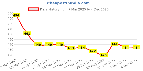 firstcry.com Pine Kids Cotton Knit Singlet Slips with Stripes & Heart Print Pack of 3 - Color May Vary pine kids Price History Graph from 7 Mar 2025 to 4 Dec 2025