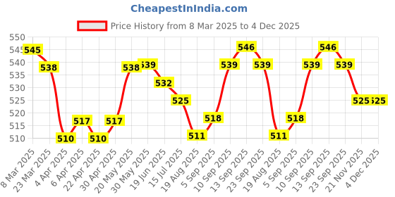 firstcry.com Pine Kids Cotton Knit Singlet Slips with Stripes & Polka Dot Pack Of 3 - Color May Vary pine kids Price History Graph from 8 Mar 2025 to 4 Dec 2025