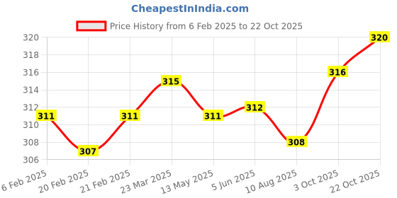 firstcry.com babyhug Pine Kids Cotton Knit Sleeveless Beach Theme Printed Vests Pack of 3 - Navy Blue Yellow & White babyhug Price History Graph from 6 Feb 2025 to 22 Oct 2025