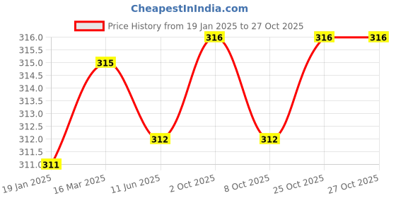 firstcry.com babyhug Pine Kids Cotton Knit Sleeveless Beach Theme Printed Vests Pack of 3 - Navy Blue Yellow & White babyhug Price History Graph from 19 Jan 2025 to 27 Oct 2025