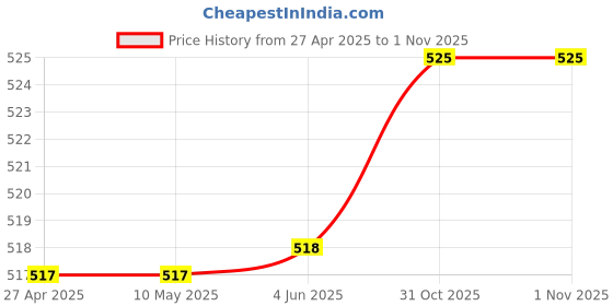 firstcry.com Pine Kids Cotton Knit Sleeveless Bralettes With Floral Print Pack of 3 (Colour May Vary) pine kids Price History Graph from 27 Apr 2025 to 31 Oct 2025
