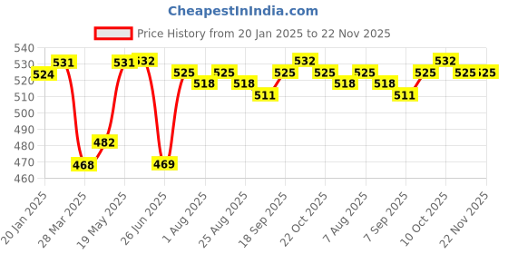 firstcry.com Pine Kids Cotton Knit Sleeveless Fish Printed Vests Pack of 3 (Colour & Print May Vary) pine kids Price History Graph from 20 Jan 2025 to 22 Nov 2025
