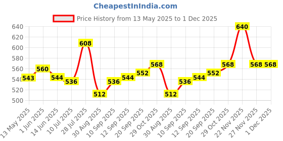 firstcry.com Pine Kids Cotton Knit Sleeveless Printed Frock - Multicolor pine kids Price History Graph from 13 May 2025 to 30 Nov 2025