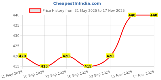 firstcry.com Pine Kids Cotton Knit Sleeveless Solid Color Ribbed Top - Black pine kids Price History Graph from 31 May 2025 to 17 Nov 2025