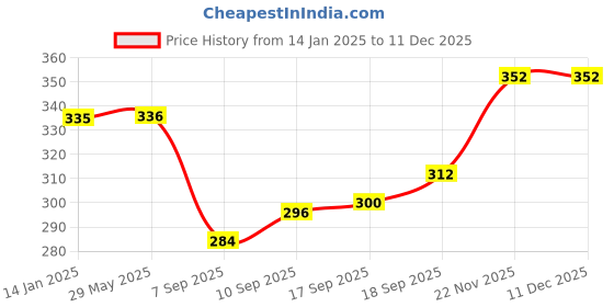firstcry.com Pine Kids Cotton Knit Sleeveless Solid Color Ribbed Top - Red pine kids Price History Graph from 14 Jan 2025 to 11 Dec 2025