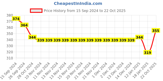 firstcry.com Pine Kids Cotton Knit Sleeveless Solid Color Top - Tender Yellow pine kids Price History Graph from 15 Sep 2024 to 22 Oct 2025