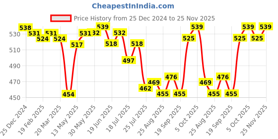 firstcry.com Pine Kids Cotton Knit Sleeveless Solid Color Vests Pack of 3 (Colour & Print May Vary) pine kids Price History Graph from 25 Dec 2024 to 25 Nov 2025