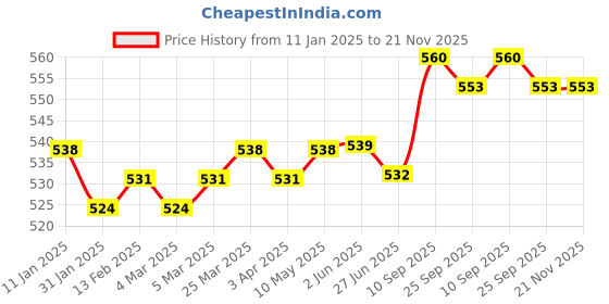 firstcry.com Pine Kids Cotton Knit Sleeveless Solid Color Vests Pack of 3 (Colour & Print May Vary) pine kids Price History Graph from 11 Jan 2025 to 21 Nov 2025