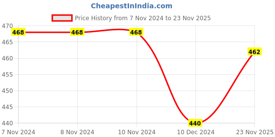 firstcry.com Pine Kids Cotton Knit Sleeveless Top Floral Print - Multicolor pine kids Price History Graph from 7 Nov 2024 to 23 Nov 2025