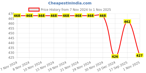 firstcry.com Pine Kids Cotton Knit Sleeveless Top Floral Print - Multicolor pine kids Price History Graph from 7 Nov 2024 to 1 Nov 2025