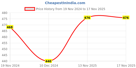 firstcry.com Pine Kids Cotton Knit Sleeveless Top Floral Print - Multicolor pine kids Price History Graph from 19 Nov 2024 to 17 Nov 2025