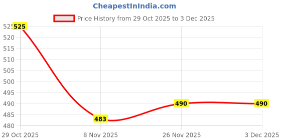 firstcry.com Pine Kids Cotton Knit Sleeveless Vests With Stripes & Gamer Text Print Pack Of 3 (Colour May Vary) pine kids Price History Graph from 29 Oct 2025 to 2 Dec 2025