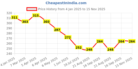 firstcry.com Pine Kids Cotton Knit Socks with Checked Design Pack of 3 - Red Purple & Navy Blue pine kids Price History Graph from 4 Jan 2025 to 15 Nov 2025