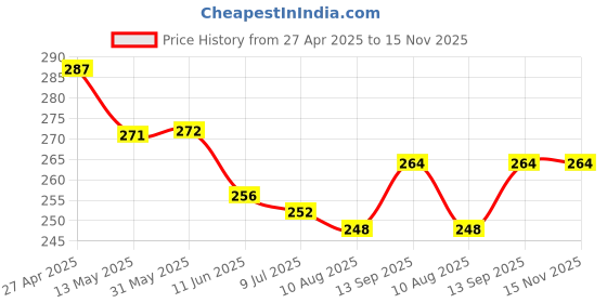 firstcry.com Pine Kids Cotton Knit Socks with Checked Design Pack of 3 - Red Purple & Navy Blue pine kids Price History Graph from 27 Apr 2025 to 15 Nov 2025