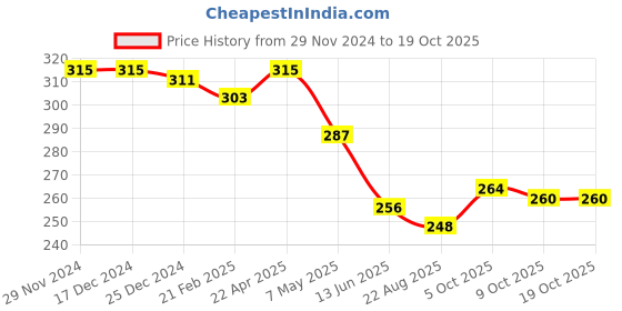 firstcry.com Pine Kids Cotton Knit Socks with Checked Design Pack of 3 - Red Purple & Navy Blue pine kids Price History Graph from 29 Nov 2024 to 18 Oct 2025