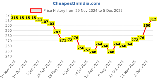 firstcry.com Pine Kids Cotton Knit Socks with Checked Design Pack of 3 - Red Purple & Navy Blue pine kids Price History Graph from 29 Nov 2024 to 5 Dec 2025