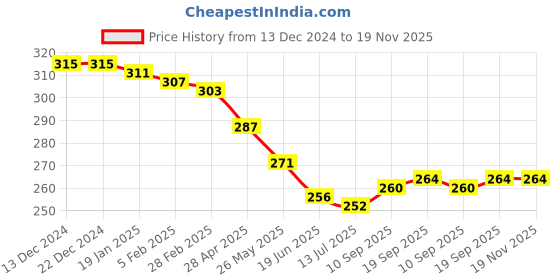 firstcry.com Pine Kids Cotton Knit Socks with Checked Design Pack of 3 - Red Purple & Navy Blue pine kids Price History Graph from 13 Dec 2024 to 19 Nov 2025