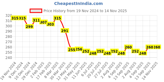 firstcry.com Pine Kids Cotton Knit Socks with Strips Star & Text Print Pack of 3 - Navy Blue White & Red pine kids Price History Graph from 19 Nov 2024 to 13 Nov 2025
