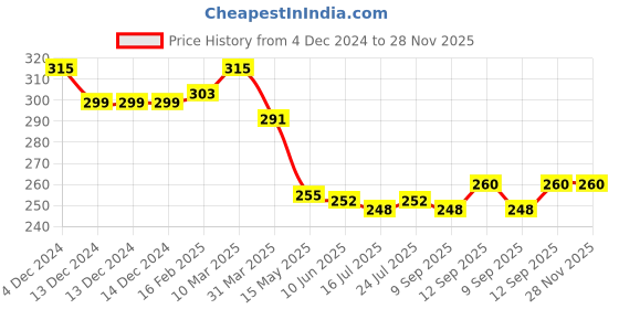 firstcry.com Pine Kids Cotton Knit Socks with Strips Star & Text Print Pack of 3 - Navy Blue White & Red pine kids Price History Graph from 4 Dec 2024 to 27 Nov 2025