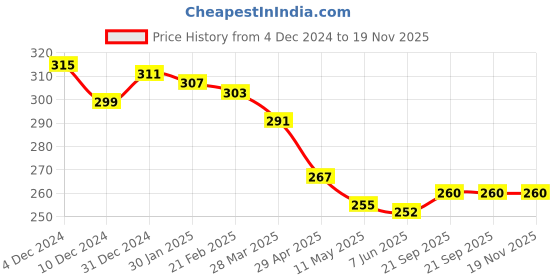 firstcry.com Pine Kids Cotton Knit Socks with Strips Star & Text Print Pack of 3 - Navy Blue White & Red pine kids Price History Graph from 4 Dec 2024 to 19 Nov 2025