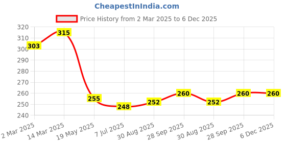firstcry.com Pine Kids Cotton Knit Socks with Strips Star & Text Print Pack of 3 - Navy Blue White & Red pine kids Price History Graph from 2 Mar 2025 to 6 Dec 2025
