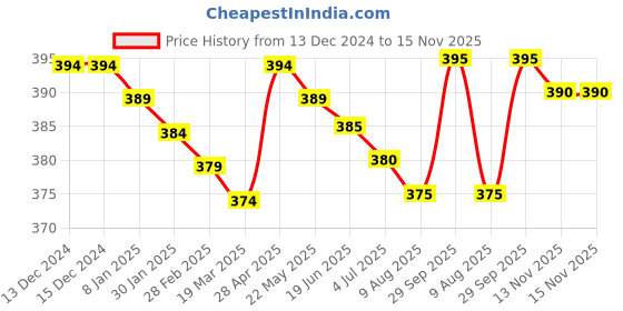 firstcry.com Pine Kids Cotton Knit Socks with Text Print Pack of 3 - Blue Red & Black pine kids Price History Graph from 13 Dec 2024 to 15 Nov 2025