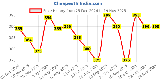 firstcry.com Pine Kids Cotton Knit Socks with Text Print Pack of 3 - Blue Red & Black pine kids Price History Graph from 25 Dec 2024 to 18 Nov 2025