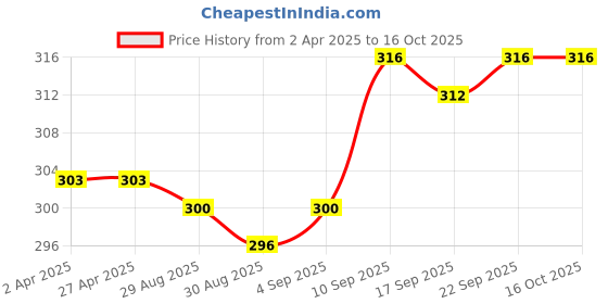 firstcry.com Pine Kids Cotton Knit Solid Colored Footie Tights - Red pine kids Price History Graph from 2 Apr 2025 to 16 Oct 2025