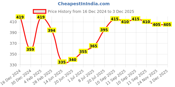 firstcry.com Pine Kids Cotton Knit Solid Colour & Printed Briefs Pack of 3 - Yellow Blue & Red pine kids Price History Graph from 16 Dec 2024 to 3 Dec 2025