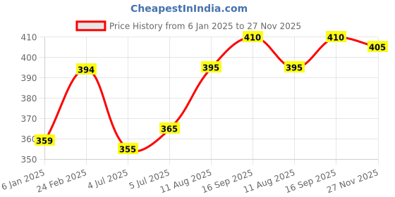 firstcry.com Pine Kids Cotton Knit Solid Colour & Printed Briefs Pack of 3 - Yellow Blue & Red pine kids Price History Graph from 6 Jan 2025 to 27 Nov 2025