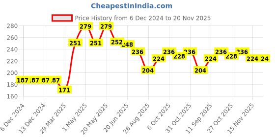 firstcry.com Pine Kids Cotton Knit Three Fourth Length Biowashed Solid Color Stretchable Leggings - Mint Blue pine kids Price History Graph from 6 Dec 2024 to 20 Nov 2025
