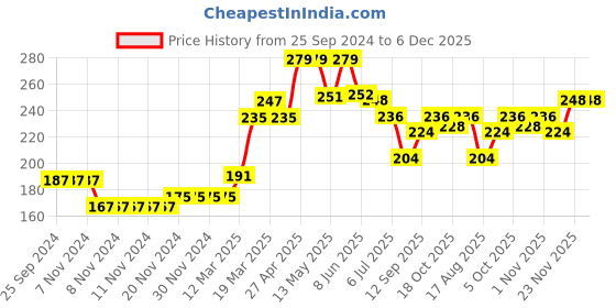 firstcry.com Pine Kids Cotton Knit Three Fourth Length Biowashed Solid Color Stretchable Leggings - Mint Blue pine kids Price History Graph from 25 Sep 2024 to 5 Dec 2025