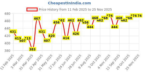 firstcry.com Pine Kids Cotton Knit Trunk with Stripes Pack of 3 (Color May Vary) pine kids Price History Graph from 11 Feb 2025 to 24 Nov 2025