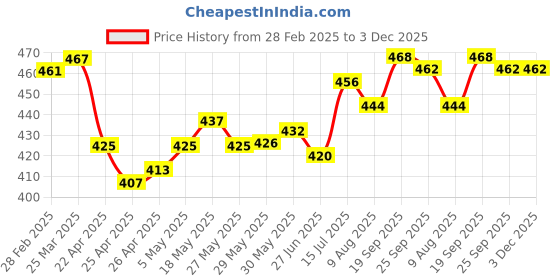 firstcry.com Pine Kids Cotton Knit Trunks with Gaming Console Print Pack of 3 (Color May Vary) pine kids Price History Graph from 28 Feb 2025 to 3 Dec 2025