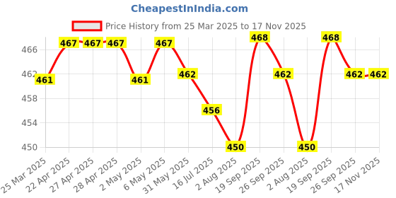 firstcry.com Pine Kids Cotton Knit Trunks With Stripes & Star Print Pack Of 3 - Color May Vary pine kids Price History Graph from 25 Mar 2025 to 17 Nov 2025