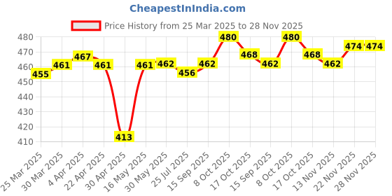 firstcry.com Pine Kids Cotton Knit Trunks With Stripes & Star Print Pack Of 3 - Color May Vary pine kids Price History Graph from 25 Mar 2025 to 28 Nov 2025