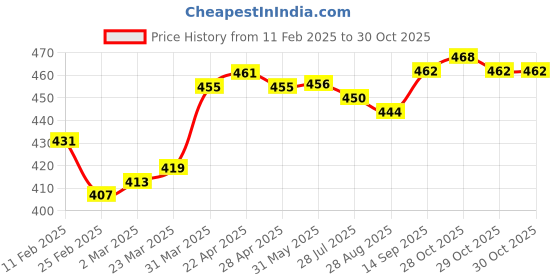 firstcry.com Pine Kids Cotton Knit Trunks with Stripes Pack of 3 (Color May Vary) pine kids Price History Graph from 11 Feb 2025 to 30 Oct 2025