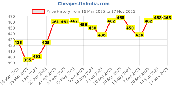 firstcry.com Pine Kids Cotton Knit Trunks With Stripes Pack Of 3 - Color May Vary pine kids Price History Graph from 16 Mar 2025 to 17 Nov 2025