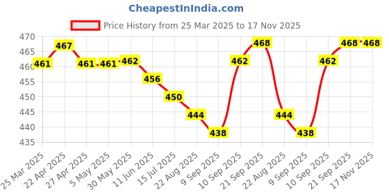 firstcry.com Pine Kids Cotton Knit Trunks With Stripes Pack Of 3 - Color May Vary pine kids Price History Graph from 25 Mar 2025 to 16 Nov 2025