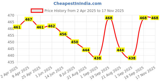 firstcry.com Pine Kids Cotton Knit Trunks With Stripes Pack Of 3 - Color May Vary pine kids Price History Graph from 2 Apr 2025 to 16 Nov 2025