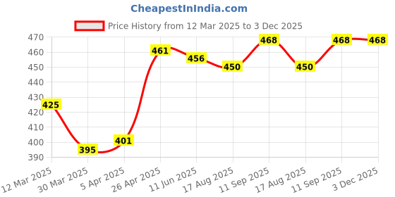 firstcry.com Pine Kids Cotton Knit Trunks With Stripes Pack Of 3 - Color May Vary pine kids Price History Graph from 12 Mar 2025 to 2 Dec 2025