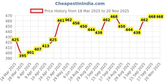 firstcry.com Pine Kids Cotton Knit Trunks With Stripes Pack Of 3 - Color May Vary pine kids Price History Graph from 18 Mar 2025 to 19 Nov 2025