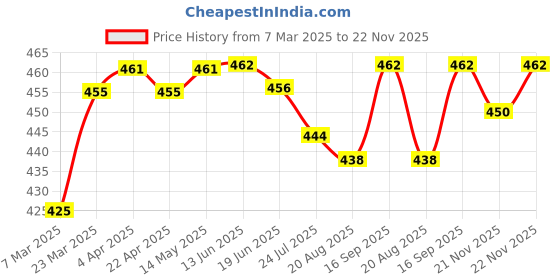 firstcry.com Pine Kids Cotton Knit Trunks With Stripes Print Pack Of 3 - Color May Vary pine kids Price History Graph from 7 Mar 2025 to 22 Nov 2025
